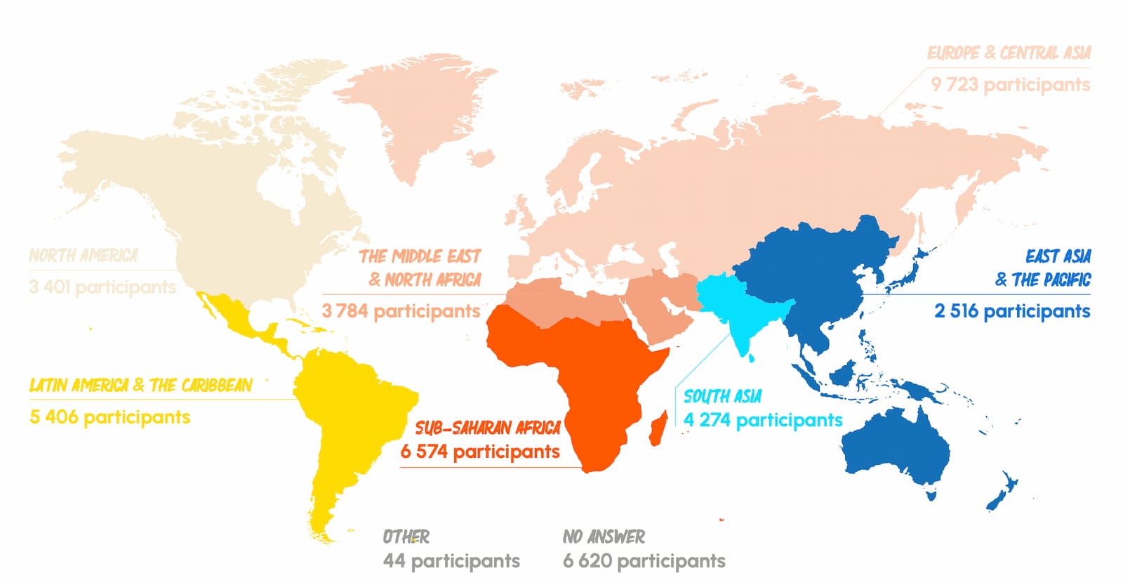 Nombre de participants par zone géographique : Europe et Asie centrale 9 723, Afrique subsaharienne 6 574, Amérique latine et Caraïbes 5 406, Asie du Sud 4 274, Moyen-Orient et Afrique du Nord 3 784, Amérique du Nord 3 401, Asie de l'Est et Pacifique 2 516, autres 44, sans réponse 6 620.